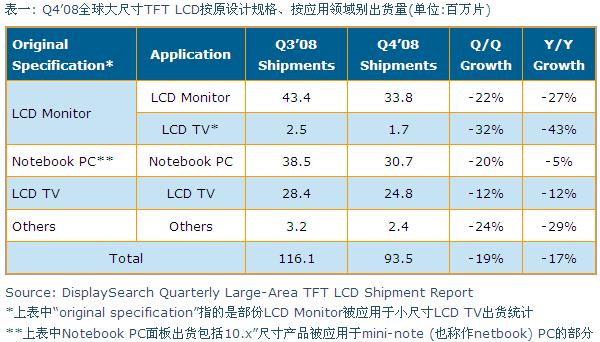 Q4’08全球大尺寸TFT LCD按原設(shè)計(jì)規(guī)格、按應(yīng)用領(lǐng)域別出貨量