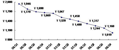 2005－2008年中國數(shù)碼相框平均價格走勢