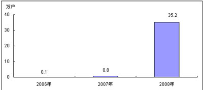 2006－2008年中國3G手機用戶規(guī)模及增長