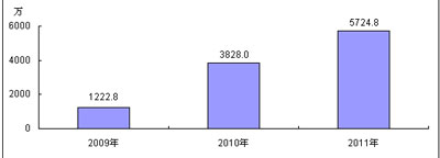 2009-2011年中國TD-SCDMA手機市場規(guī)模預(yù)測