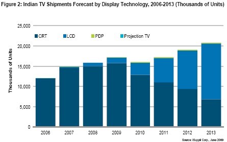 2006年至2013年間印度市場采用不同顯示技術的電視機出貨量的預測