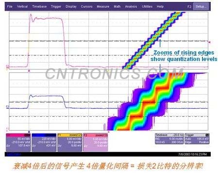 圖一 示波器ADC的量化誤差