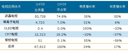 2009年第四季全球電視按應用技術區(qū)分的出貨量與增長率