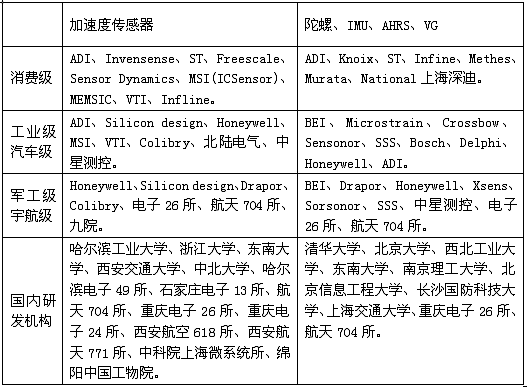 MEMS慣性傳感器研發(fā)、制造商一覽表