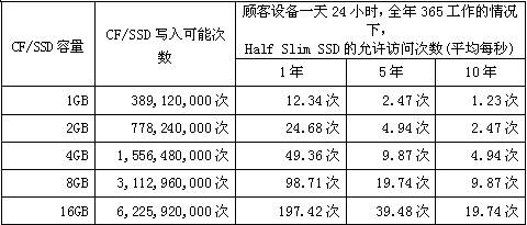 CF/SSD容量、寫入可能次數(shù)和HSS允許訪問次數(shù)