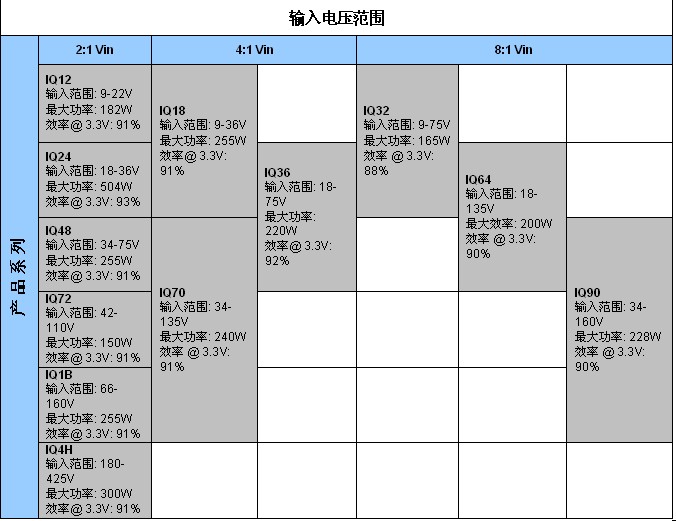 表2：SynQor新工業(yè)級(jí)產(chǎn)品InQor系列，其功率等級(jí)和效率是標(biāo)稱(chēng)輸入電壓和輸入電壓范圍的函數(shù)