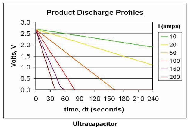 圖7.超級電容器的放電特性