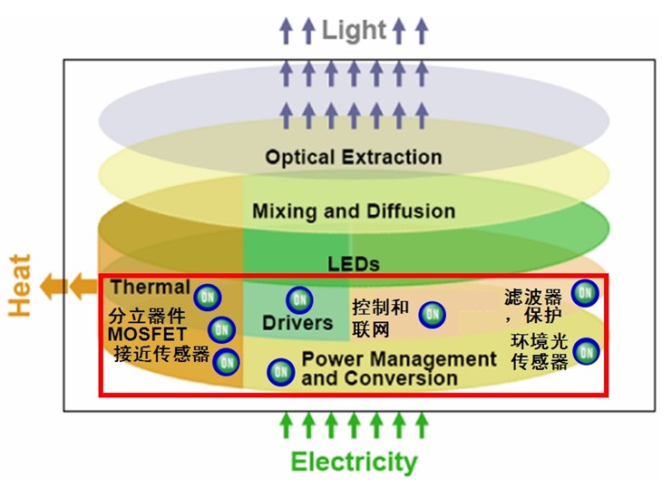 圖8：安森美半導體能為LED照明應用提供完成光電組合產(chǎn)品解決方案