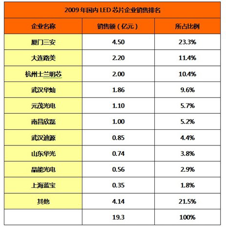 國(guó)內(nèi)LED芯片企業(yè)銷售排名