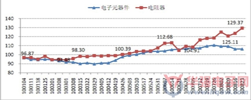 2010年華強(qiáng)北電阻器價(jià)格指數(shù)走勢