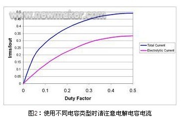 使用不同電容類型時(shí)請(qǐng)注意電解電容電流
