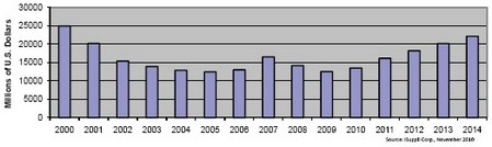 2006和2007年?duì)I業(yè)收入短暫上揚(yáng)，但難以為繼，2008和2009年表現(xiàn)低迷