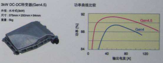 TDK混合動(dòng)力汽車(chē)用4.5代DC-DC轉(zhuǎn)換器具有高達(dá)3KW的功率，效率高達(dá)94%