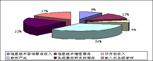 圖4 1-10月軟件業(yè)務收入構成情況