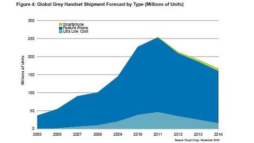 全球灰市手機出貨量預測，按類型細分(出貨量以百萬計)