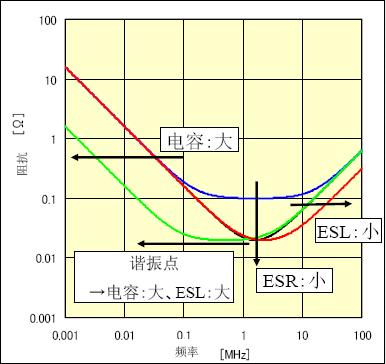 不同元件時(shí)的阻抗