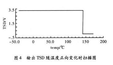 輸出TSD隨溫度正向變化時掃描圖