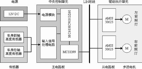 前照燈自動調(diào)光系統(tǒng)方案設(shè)計