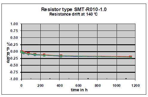 在140°C溫度下工作超過(guò)1000小時(shí)的貼片電阻器的穩(wěn)定性曲線