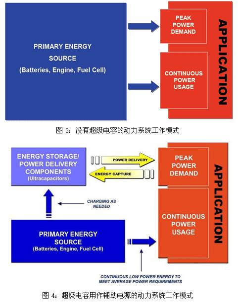 超級電容輔助電池、發(fā)動機的工作模式示意圖