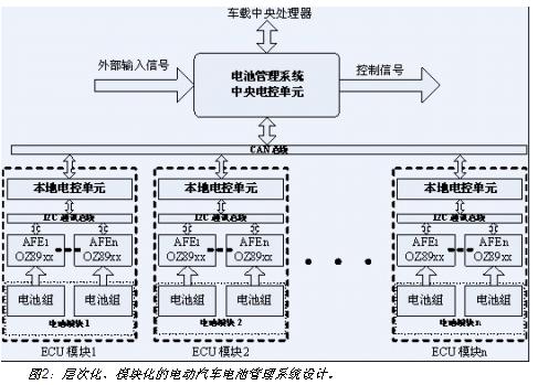 電動汽車電池系統(tǒng)的層次化、模塊化設計