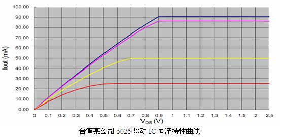 臺灣某公司5026驅(qū)動(dòng)IC恒流特性曲線