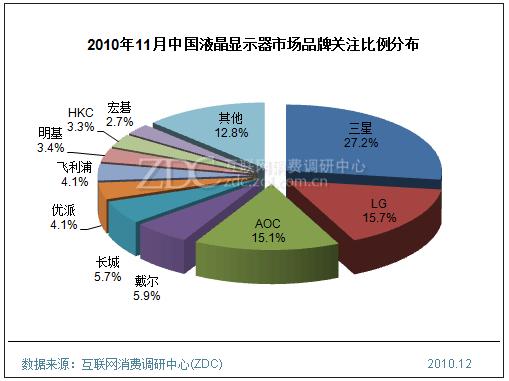 2010年11月中國(guó)液晶顯示器市場(chǎng)品牌關(guān)注比例分布