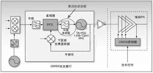 GMSK調制平移環(huán)結構