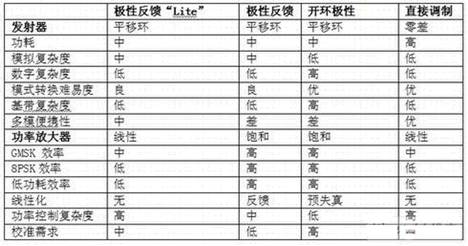 各種調制架構比較