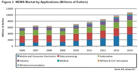 到2014年，消費電子和手機領(lǐng)域的MEMS營業(yè)收入將達到37億美元