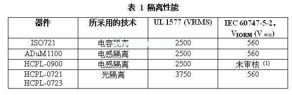 三種隔離技術(shù)的這五個(gè)器件的隔離性能