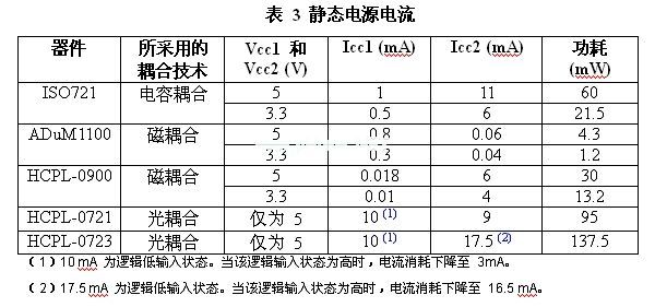 與電感或電容實(shí)例相比，光耦合器的功耗會(huì)更高