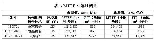 一款光、電感和電容數(shù)字隔離器的MTTF