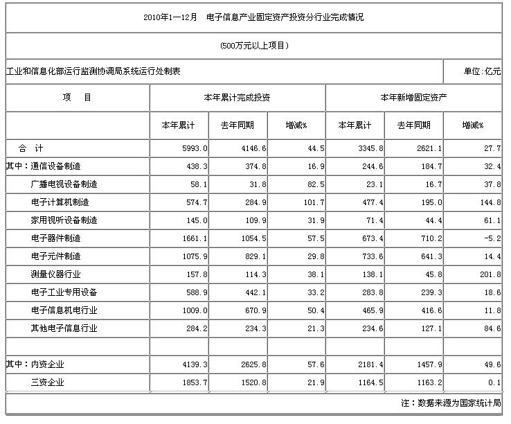 2010年1—12月  電子信息產(chǎn)業(yè)固定資產(chǎn)投資分行業(yè)完成情況