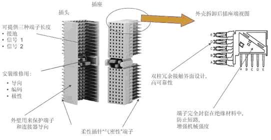 連接系統(tǒng)中典型的背板連接器的設計