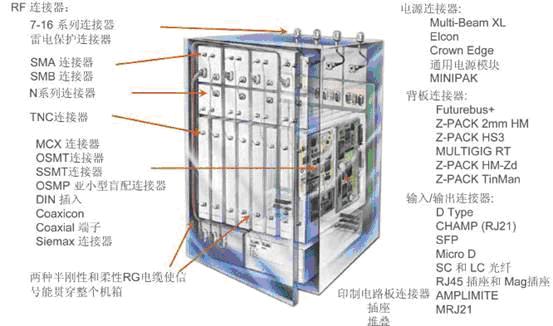 典型的無線通信系統(tǒng)的基站內部互聯(lián)