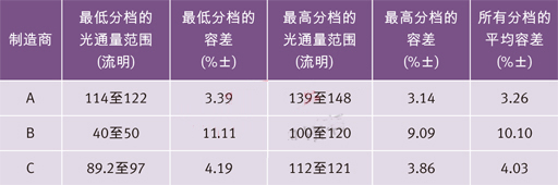 世界三大頂級電力光電半導(dǎo)體制造商的高端冷白光LED在350 mA和25？C下的光通量分檔結(jié)果