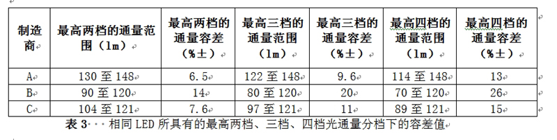 相同LED所具有的最高兩檔、三檔、四檔光通量分檔下的容差值