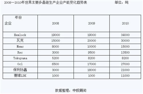 2008年到2010年世界主要多晶硅生產(chǎn)企業(yè)產(chǎn)能變化趨勢表