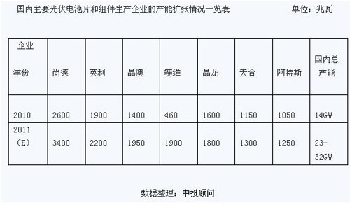 國內(nèi)主要光伏電池片和組件生產(chǎn)企業(yè)的產(chǎn)能擴(kuò)張