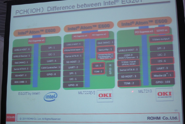 相比Intel的EG20T，OKI開(kāi)發(fā)的ML7213/ ML7223針對(duì)車(chē)載娛樂(lè)和IP電話應(yīng)用進(jìn)行了優(yōu)化