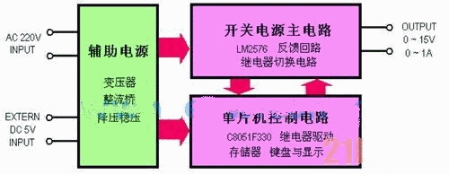 圖1 系統(tǒng)的模塊結構和設計原理框圖