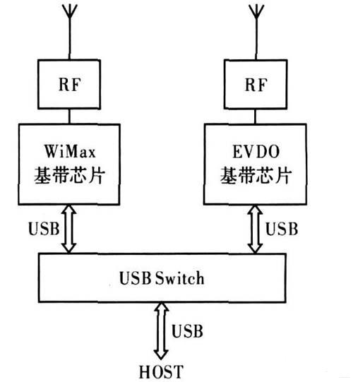 圖1  雙模雙待數(shù)據(jù)卡的設(shè)計方案1