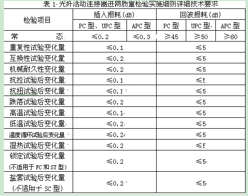 表1是細(xì)則中規(guī)定的詳細(xì)技術(shù)指標(biāo)要求。