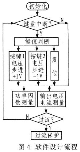 系統(tǒng)軟件設(shè)計流程如圖4所示。