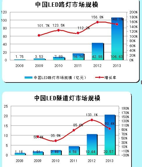 LED路燈、LED隧道燈的市場規(guī)模