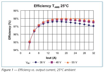 Efficiency output current，25℃ ambient