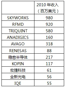 2010年手機射頻相關公司收入統(tǒng)計