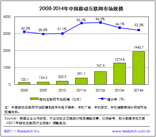 2008-2014年中國(guó)移動(dòng)互聯(lián)網(wǎng)市場(chǎng)規(guī)模（電子元件技術(shù)網(wǎng)）