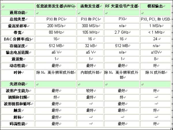 表1：各類信號(hào)源的特性和功能比較一覽表。 